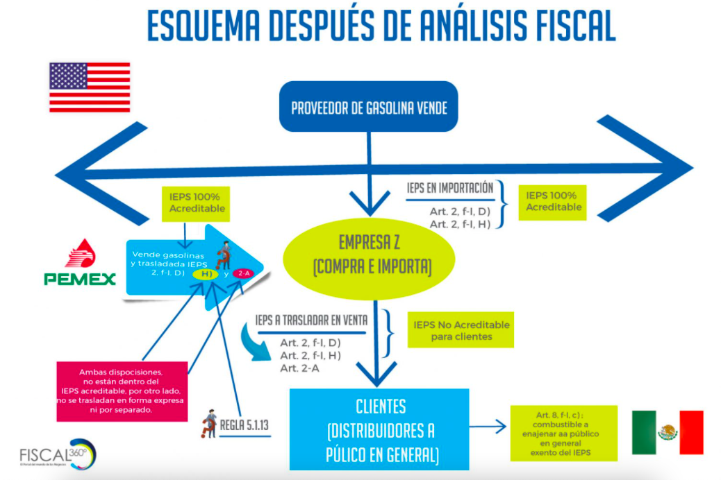 Esquema-despues-del-analisis-fiscal