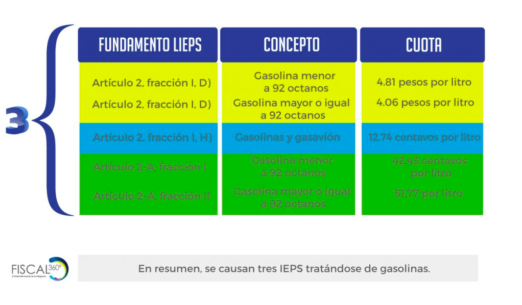 Tipos-de-IEPS-en-gasolinas