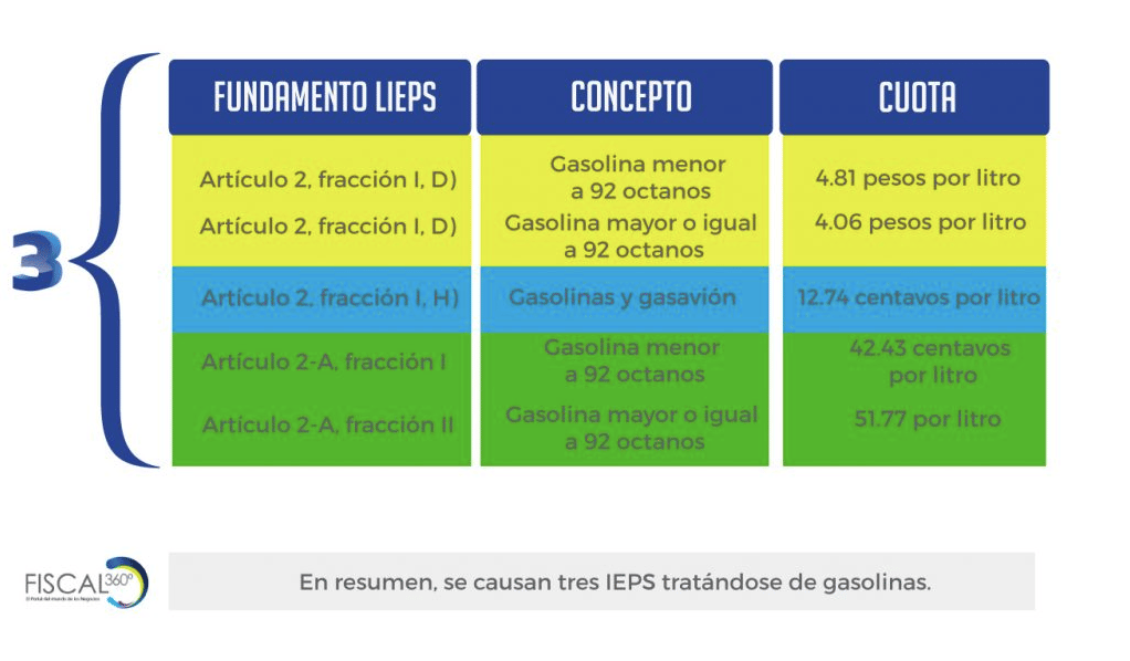 Como Calcular El Ieps De La Gasolina