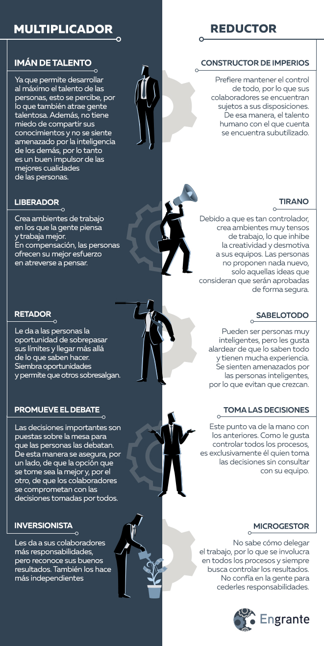 Tipos de líderes: multiplicador vs. reductor 