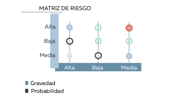 Matriz para el análisis de riesgo de una empresa